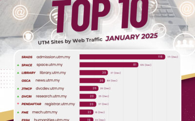 Top 10 UTM Sites Jan2025
